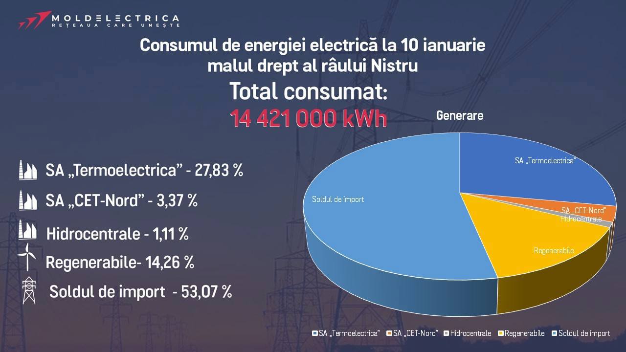 moldelectrica consum